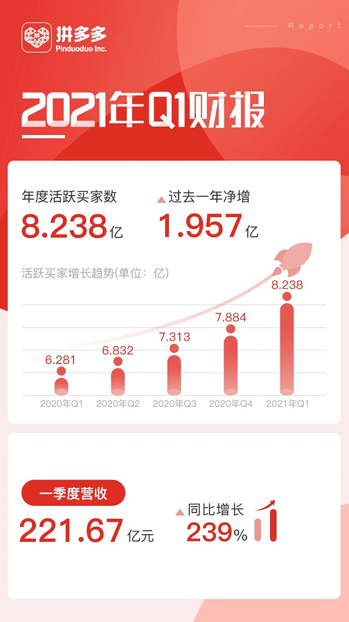 拼多多的下一个增长点”